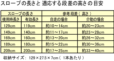 スロープの長さと適応する段差の高さの目安